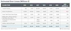Cost of floods from damage