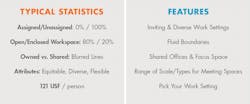 Features and statistics of agile offices