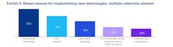Stated reasons for implementing new technologies data graph