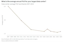 Power usage at data centers has been dropping