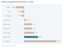 Data%20center%20market%20cap%20growth