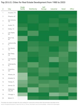 Top 20 cities for real estate development since 1980
