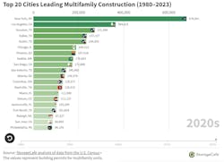 Top 20 Cities leading multifamily construction in 2023