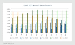 Yardi Matrix 200 Annual Rent Growth for student housing