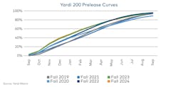 Yardi Matrix 200 Prelease Curves for student housing seasons