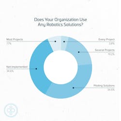 Construction organizations that use robotics solutions