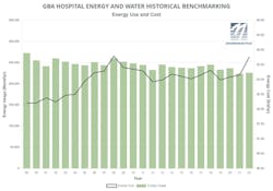 GBA hospital energy and water historical benchmarking