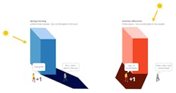 The thermal comfort of shade is contextual