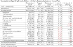 September 2024 nonresidential construction spending up by 0.1%, fueled by infrastructure investment
