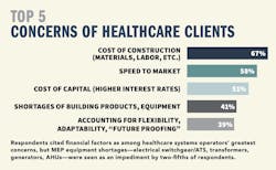 Respondents cited financial factors as among healthcare systems operators’ greatest concerns, but MEP equipment shortages—electrical switchgear/ATS, transformers, generators, AHUs—were seen as an impediment by two-fifths of respondents.